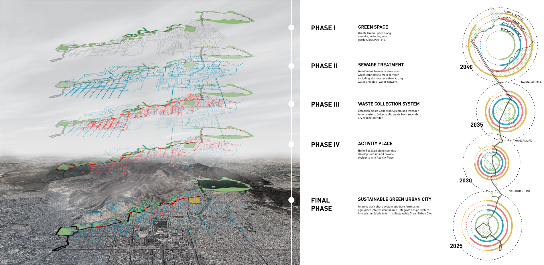 Phasing Diagram & Future Vision